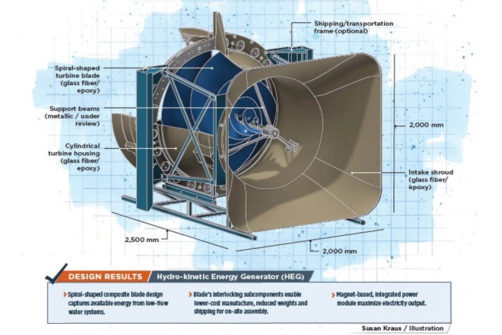 industrial turbine and hydrokinetic blades