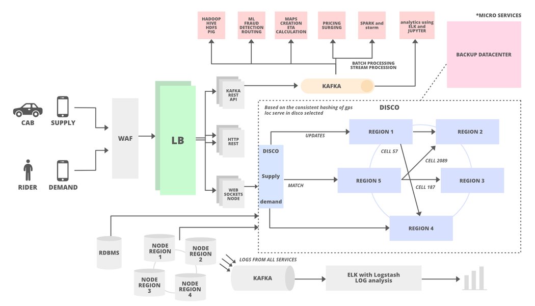 Uber System Design High-Level Architecture
