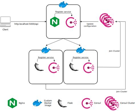 Load balancing with Consul & Nginx @ hectormartinez.dev