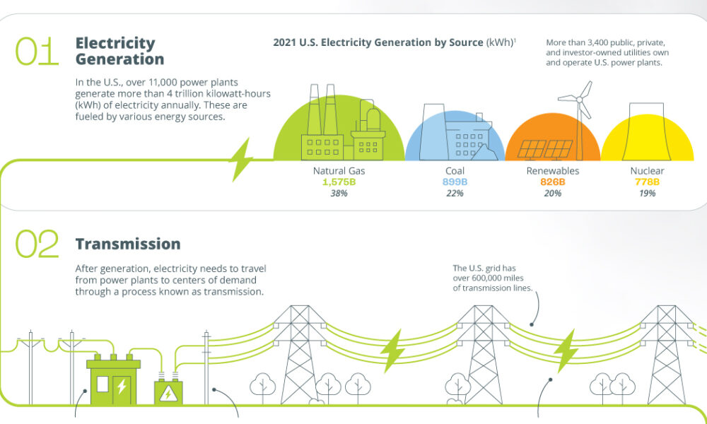 modern transportation network and energy grid
