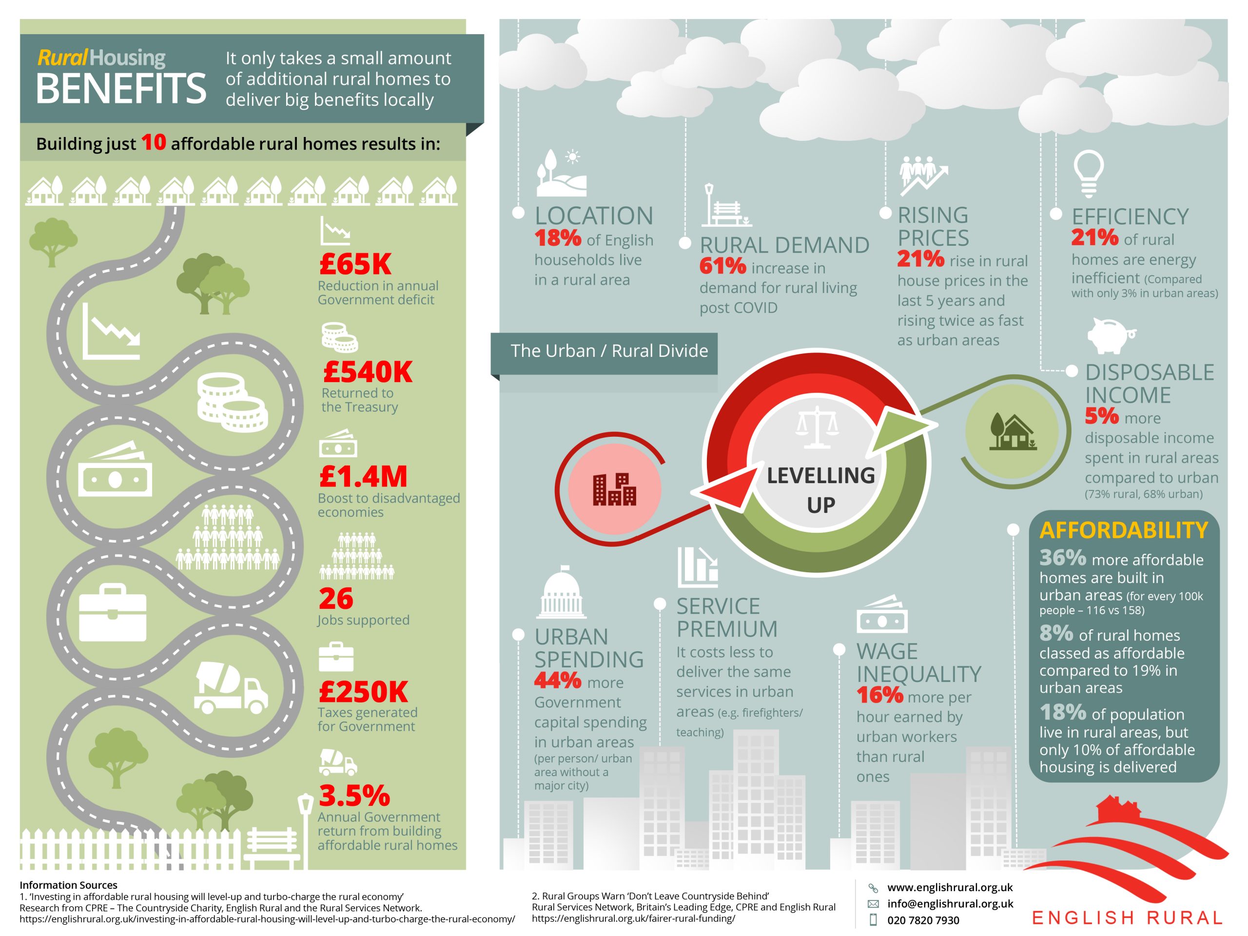 urban and rural UK housing