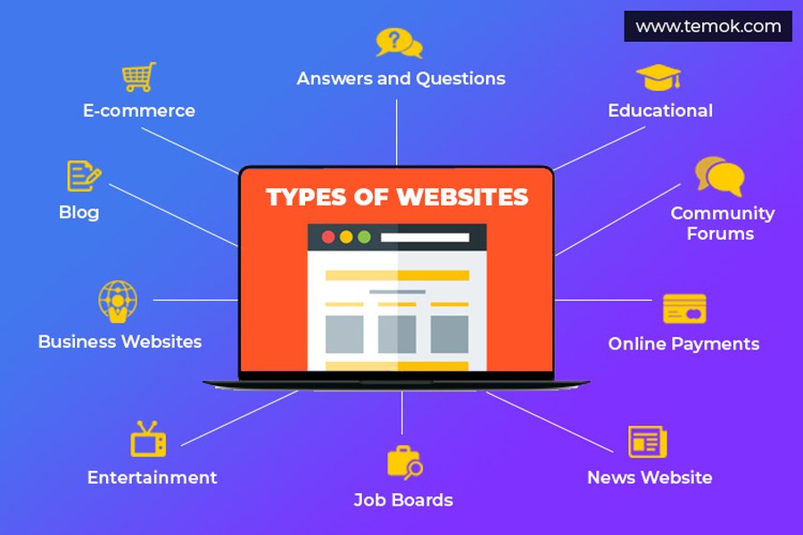 A depiction of various website types that generate income.