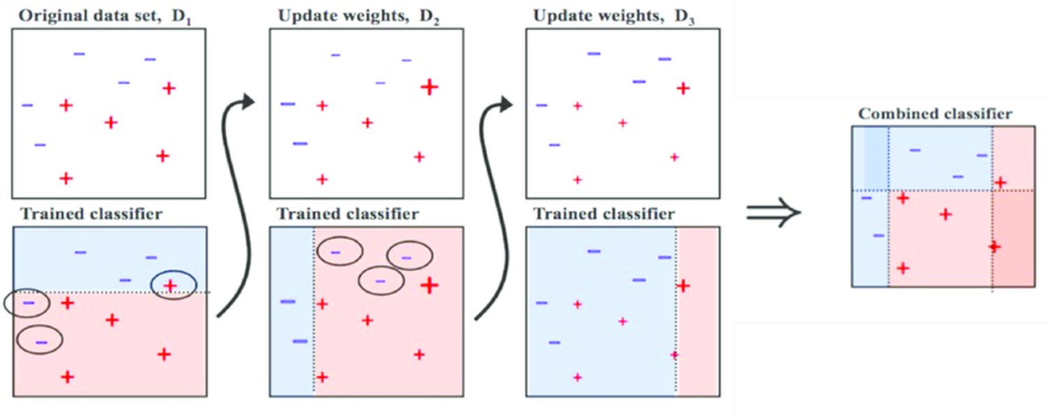 Illustration showing how sample weights are adjusted in AdaBoost