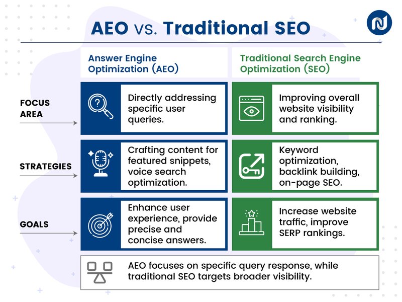 Comparison of AEO and Traditional SEO metrics and goals