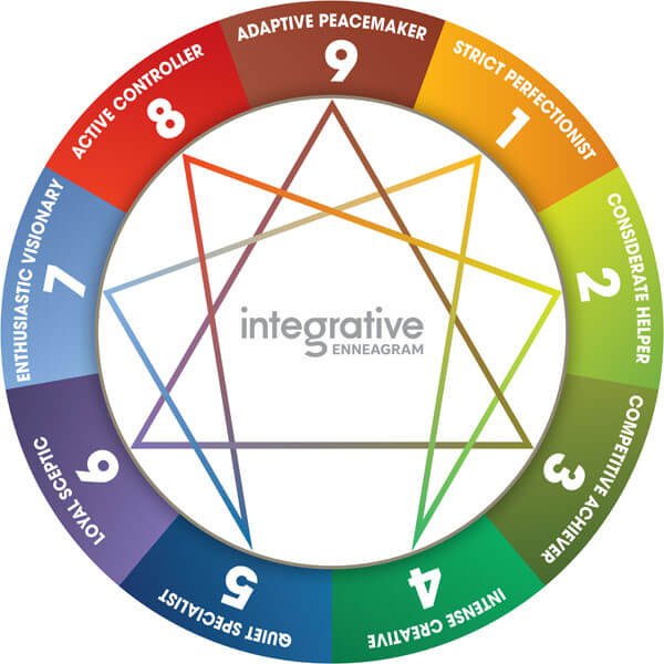 A colorful Enneagram wheel showing the nine types.
