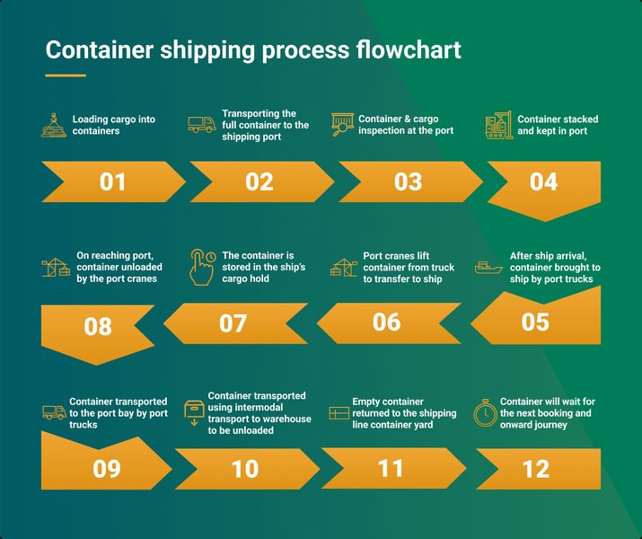 Flowchart of container shipping process