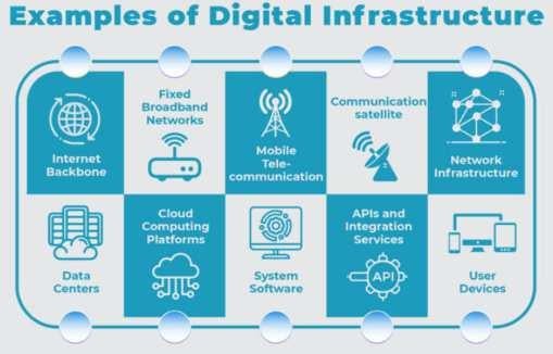 digital infrastructure technology