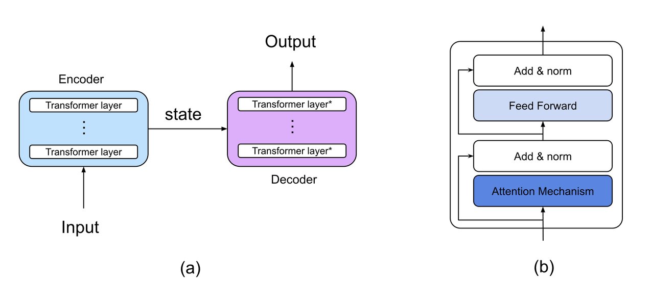 Diagram of the Transformer Model Architecture