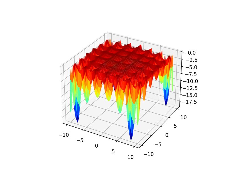 Another example of a surface plot for a two-dimensional function, showing multiple peaks and valleys.