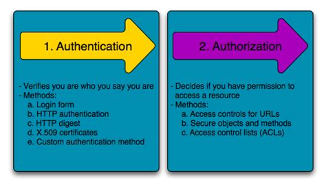 secure authorization process