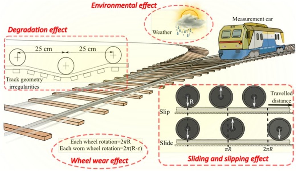 Diagram showing horizontal and vertical track alignment