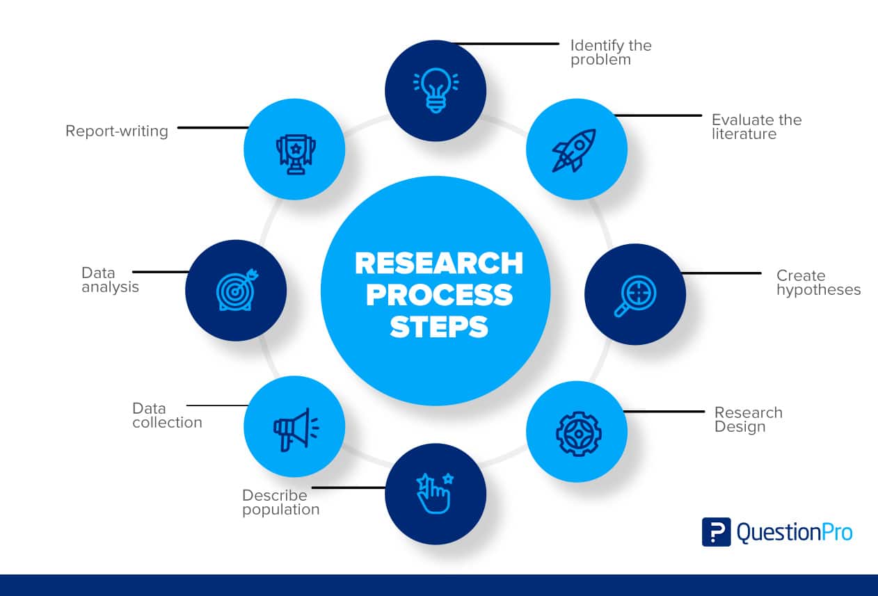 research process