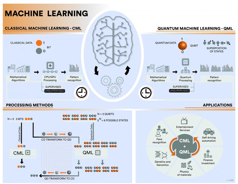 Quantum Machine Learning Concept