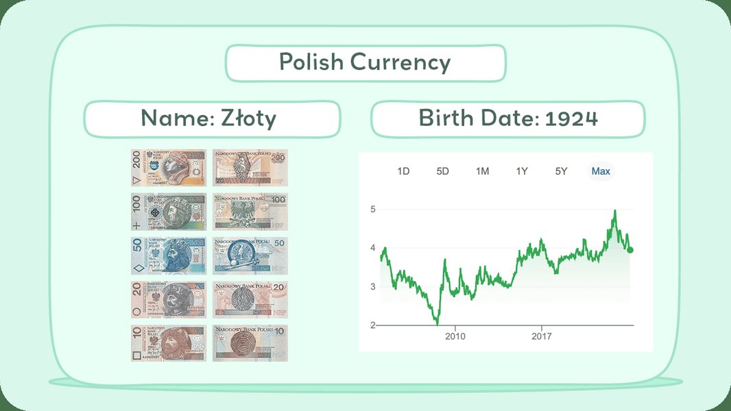 Image of Polish Złoty currency