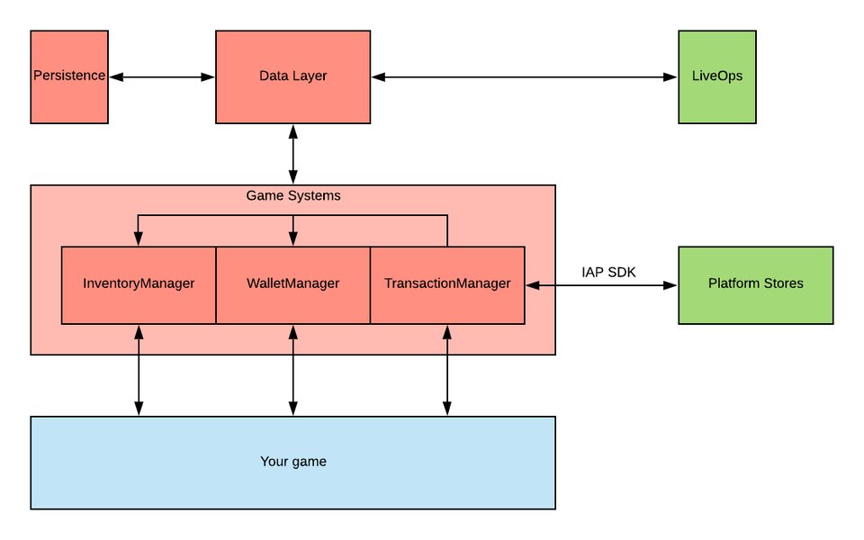 Unity Game Foundation High-Level Architecture