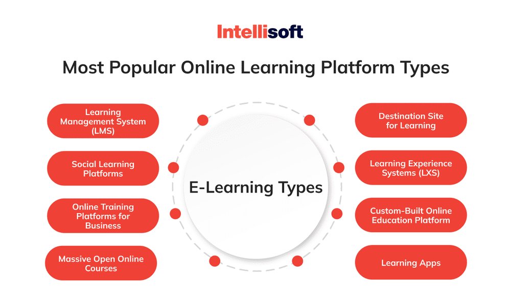 Diagram showing types of online learning platforms