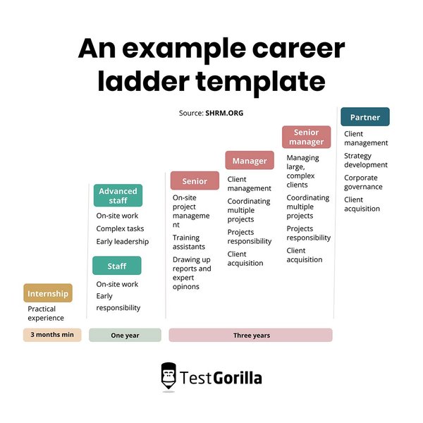 A simple graphic illustrating a career ladder with steps leading upwards, representing progression and growth opportunities within a professional path.