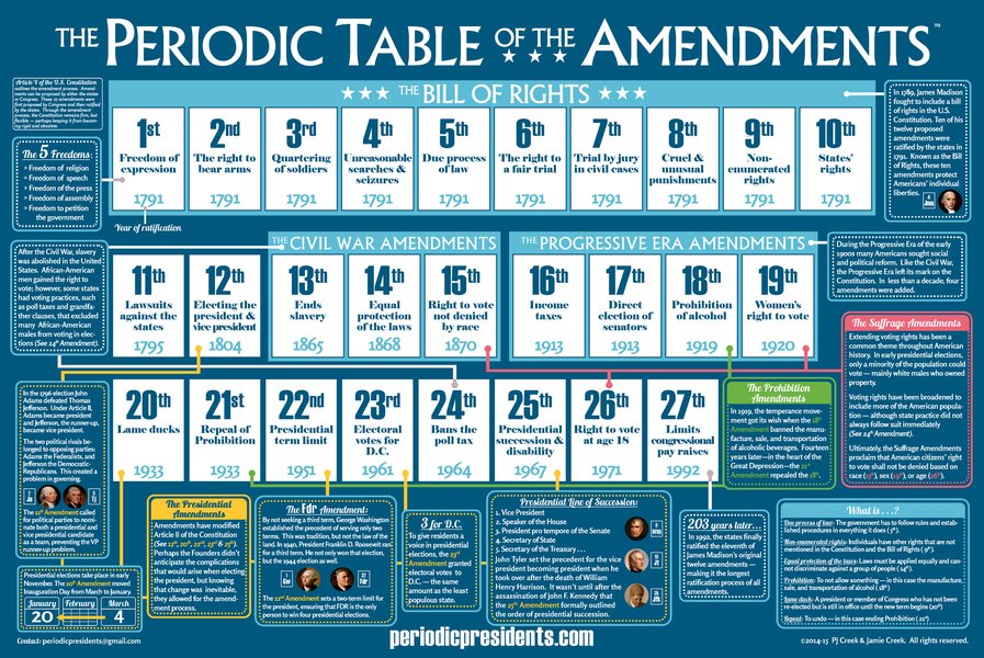 us-constitution-amendments-summary-yxmsarwy