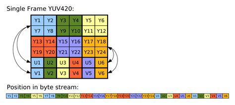 android - camera2 api convert yuv420 to rgb green out - Stack Overflow