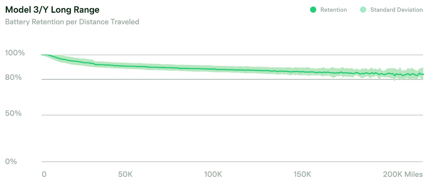 An example of battery degradation over mileage for certain Tesla models, showcasing the non-linear nature.
