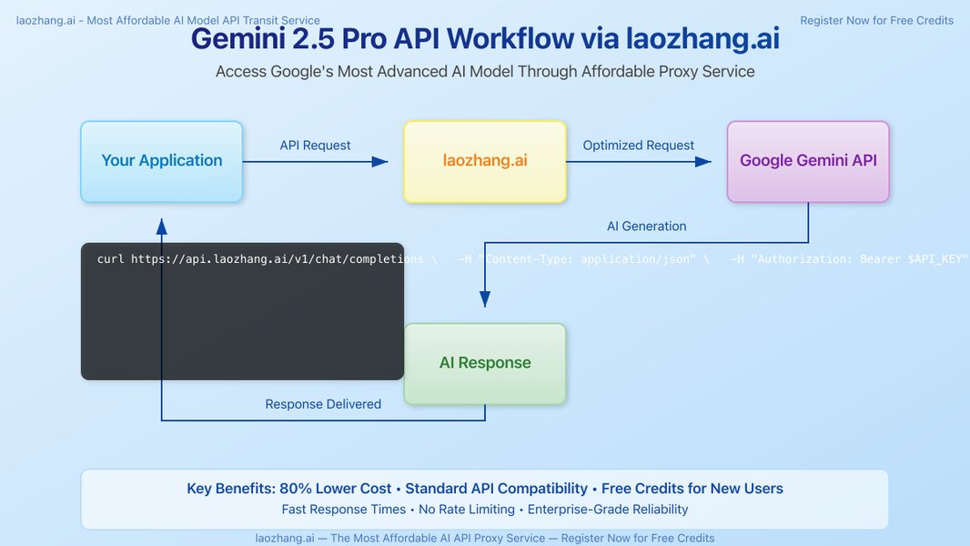General API Interaction Workflow