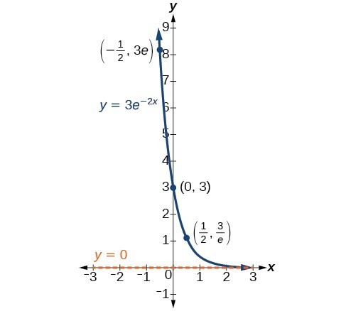 decay phenomena exponential