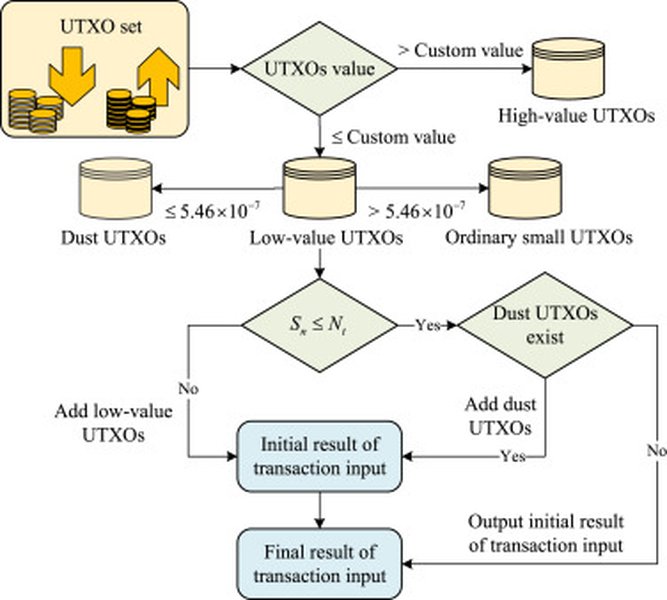 UTXO Processing Architecture
