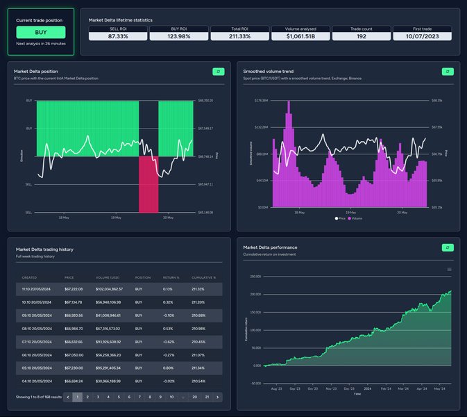 Complex financial dashboard displaying multiple charts and data points