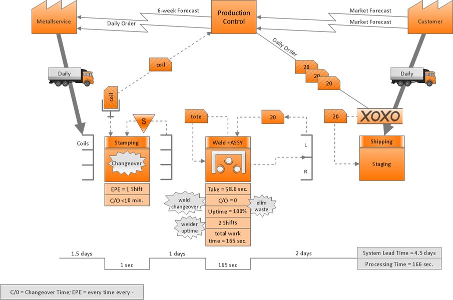 Example of common Value Stream Mapping symbols and their application