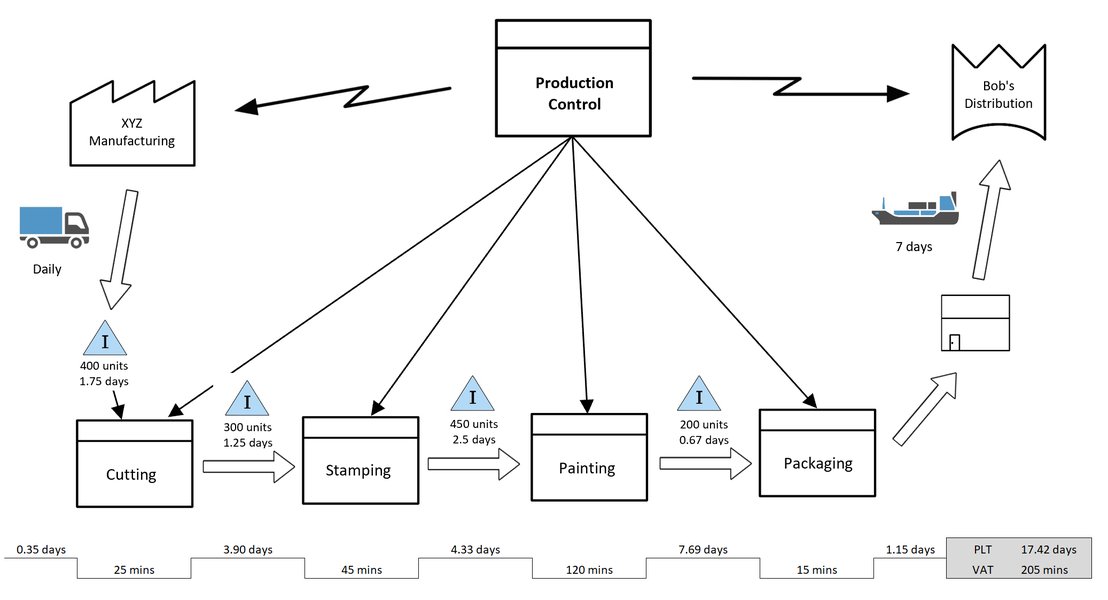 Example of a detailed Value Stream Map showing current state analysis