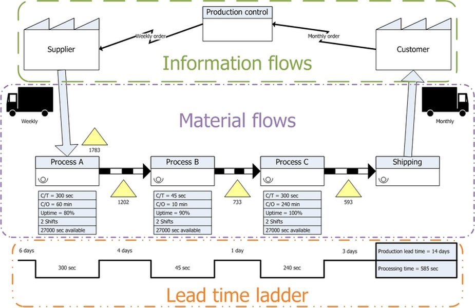 value-stream-mapping-explained-wui1qvnq