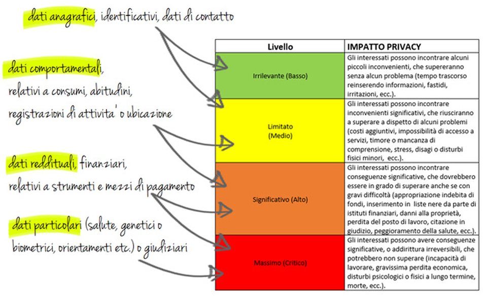 Impatto della Valutazione di Impatto sulla Protezione dei Dati