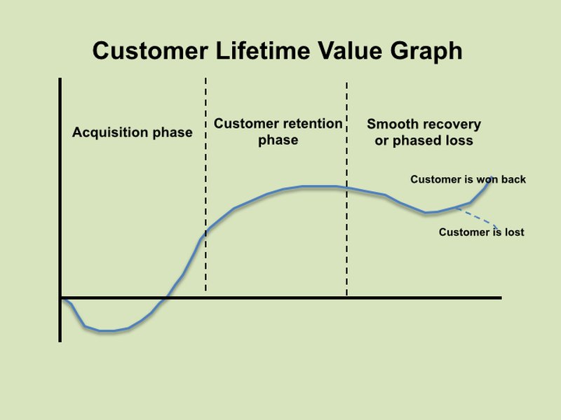 Gráfico que muestra el valor del cliente a lo largo del tiempo