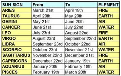 astrological charts relationship