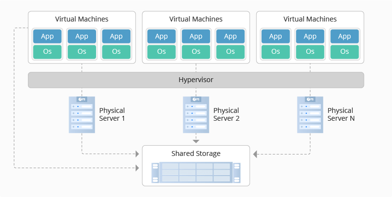 virtual machine data center