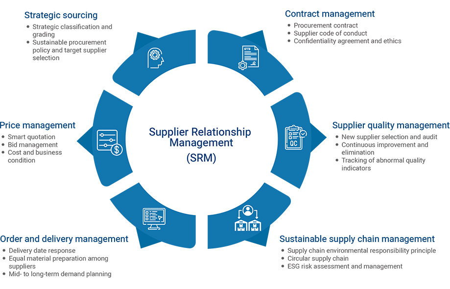 sustainable supply chain audit vendor monitoring