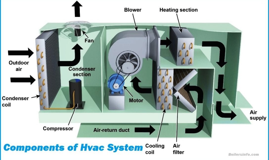HVAC system components and airflow ducts