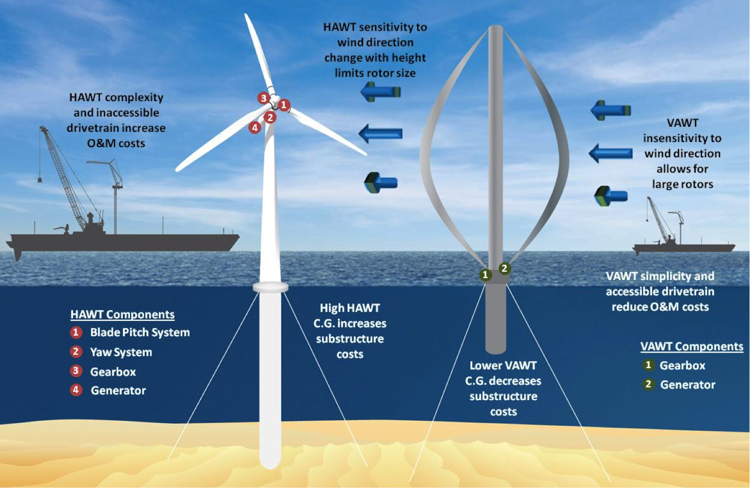 vertical turbine blades hydro energy