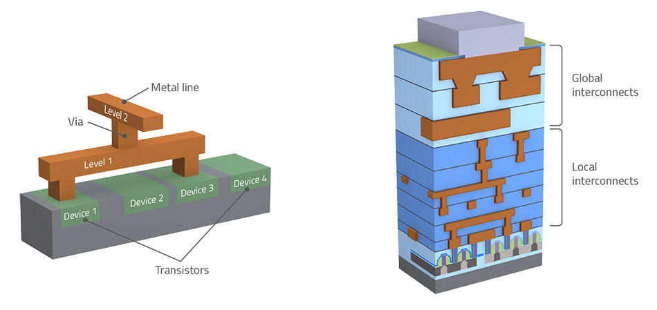 semiconductor manufacturing vias and metals