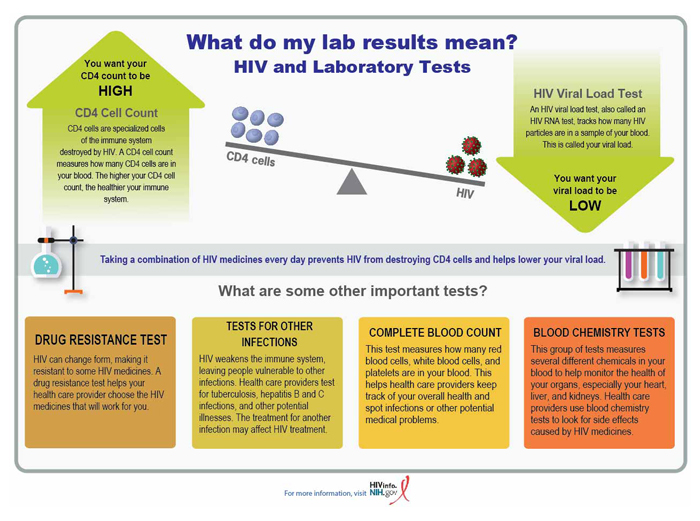 hepatitis and HIV medical lab