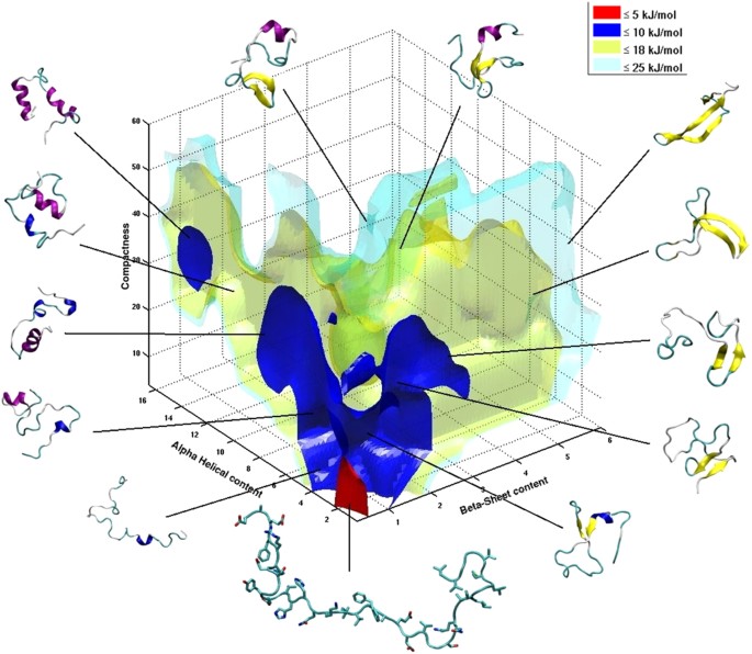 molecular dynamic energy landscape visualization