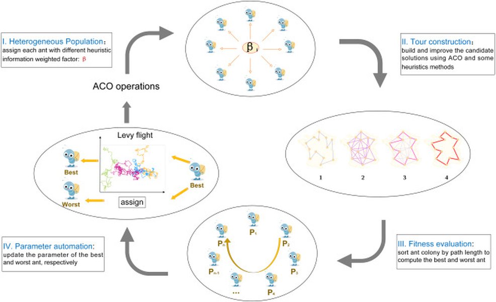 Heuristic Smoothing Ant Colony Optimization