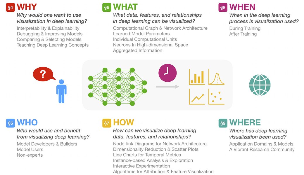 A diagram illustrating different visualization techniques for deep learning models, showing layers, activation maps, and feature representations.