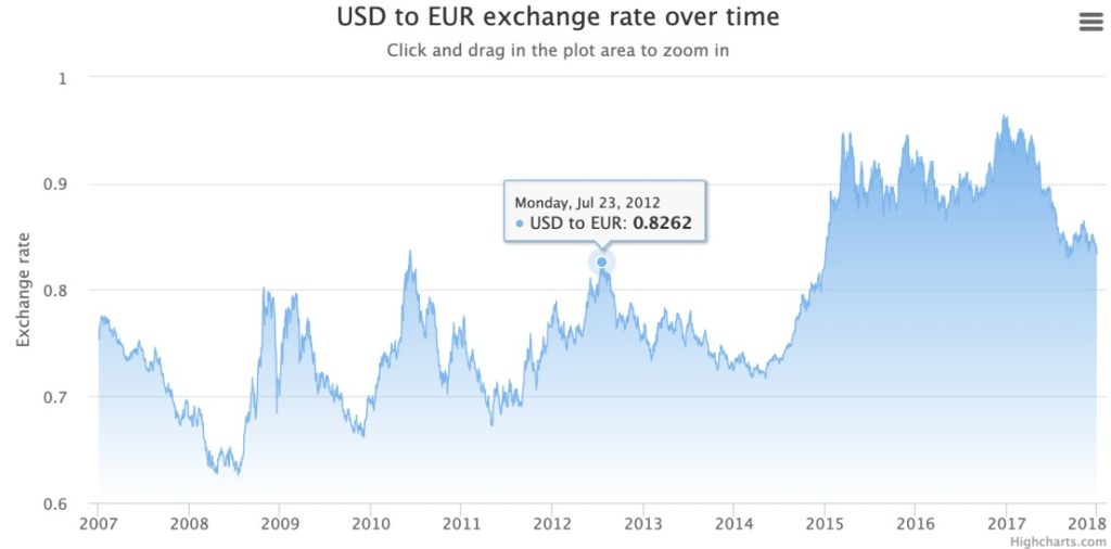 interactive line chart data visualization