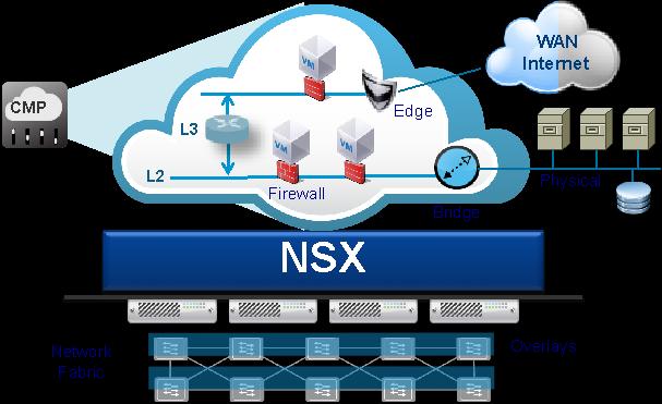 vmware nsx network virtualization