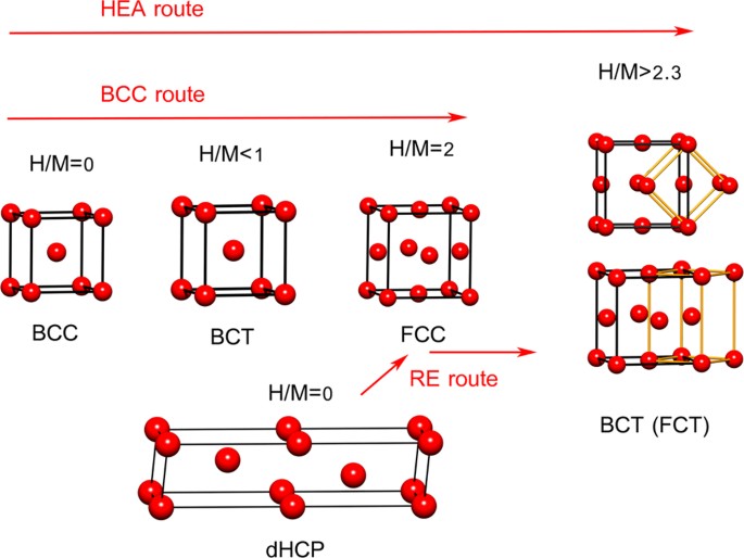 hydrogen alloys compounds