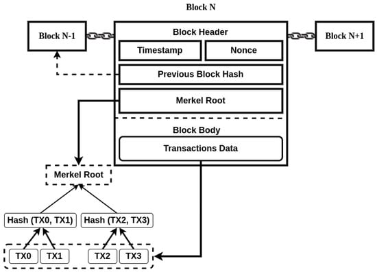 blockchain voting system hardware