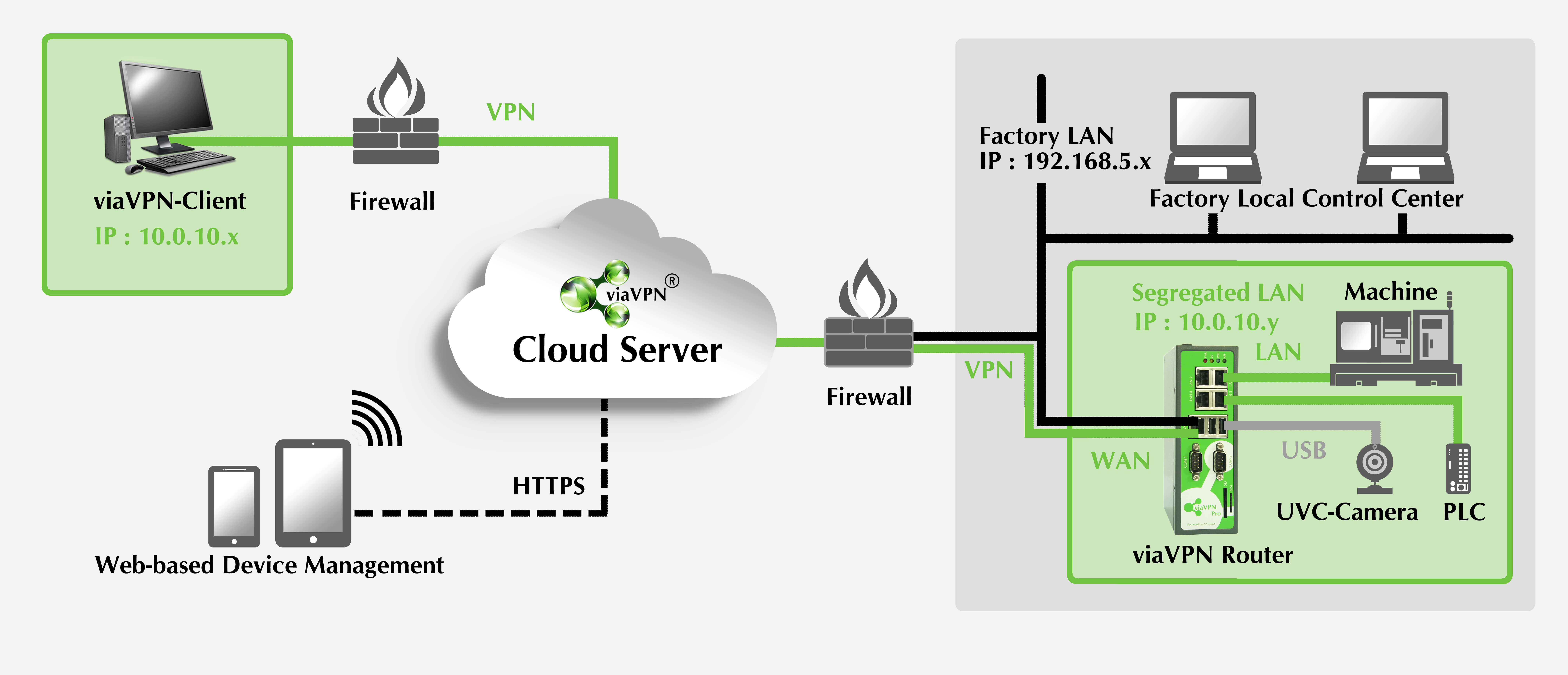 vpn server hardware