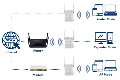 scenic high speed router setup