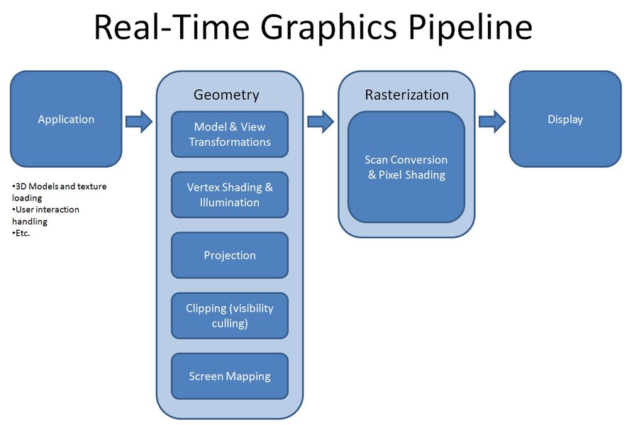 Traditional 3D rendering pipeline illustration.